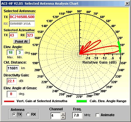 ACE-HF PRO Antenna Analysis Chart