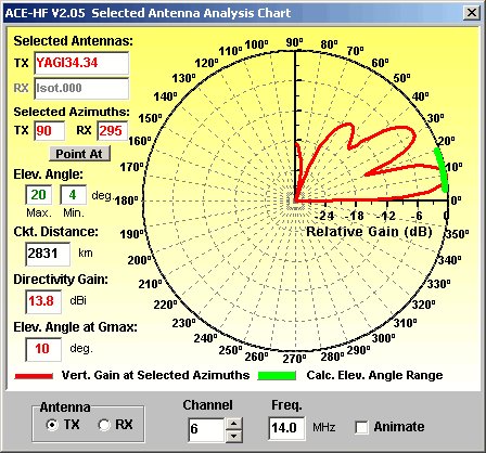 ACE HF PRO version 2.05 Selected Antenna Analysis Chart