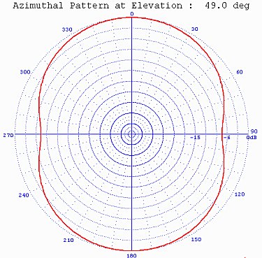 Fig. 2a - 80-m Horizontal Dipole Antenna at 3.75 MHz