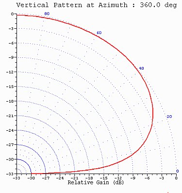 Fig. 2b - 80-m Horizontal Dipole Antenna at 3.75 MHz