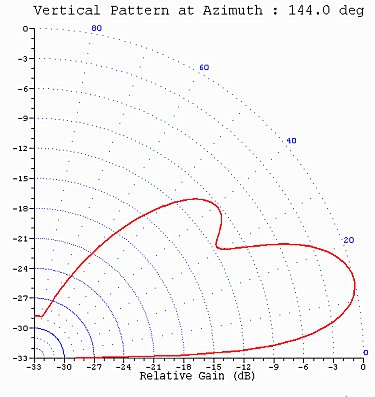 Fig. 3b - 80-m Horizontal Dipole Antenna at 14.2 MHz