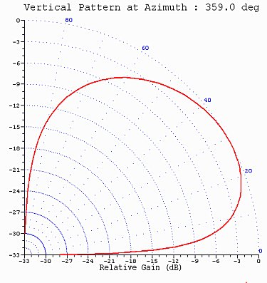Fig. 4b - 80-m Vertical Antenna at 3.75 MHz