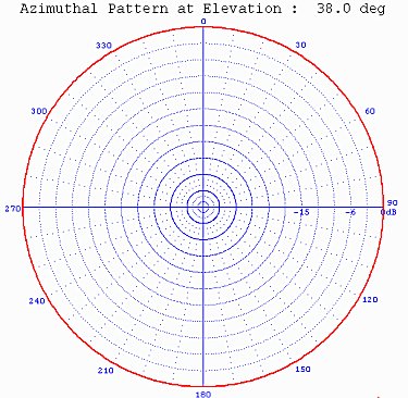 Fig. 5a - 80-m Vertical Antenna at 14.2 MHz