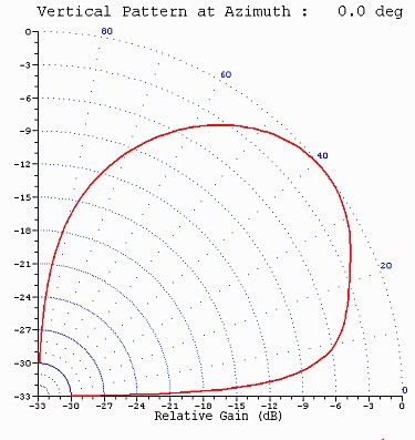 Fig. 5b - 80-m Vertical Antenna at 14.2 MHz