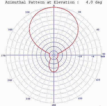 Fig. 6a - 10-m OptiBeam Yagi Stick Antenna at 28.4 MHz