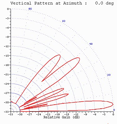 Fig. 6b - 10-m OptiBeam Yagi Stick Antenna at 28.4 MHz