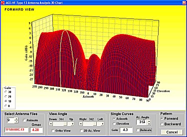 Fig. 11 - 3D chart of TF dipole antenna at 10 MHz