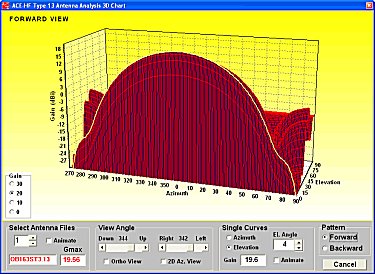 Fig. 12 - 3D chart of OptiBeam yagi stack at 28.4 MHz