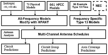 Fig. 7 - Antenna Modeling Methods in ACE-HF PRO