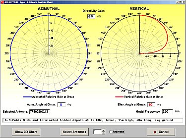 Fig. 10 - Terminated folded dipole antenna at 2 to 30 MHz (animated)