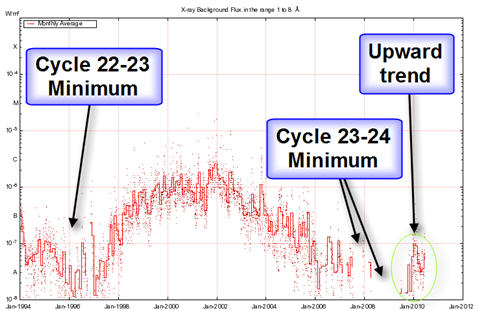 Background X-ray (1 to 8 Angstrom) Plot