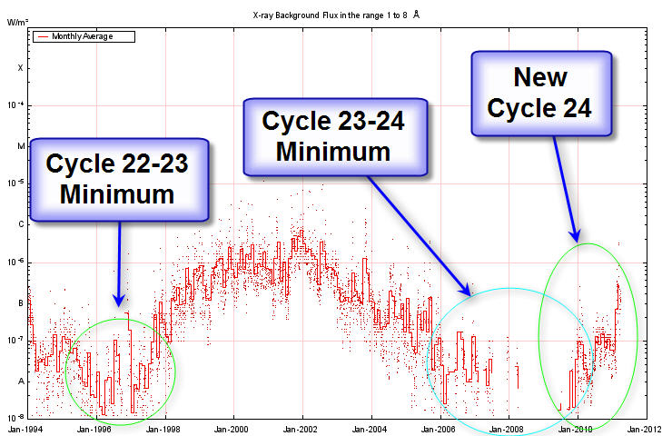 Solar Flare Cycle Chart