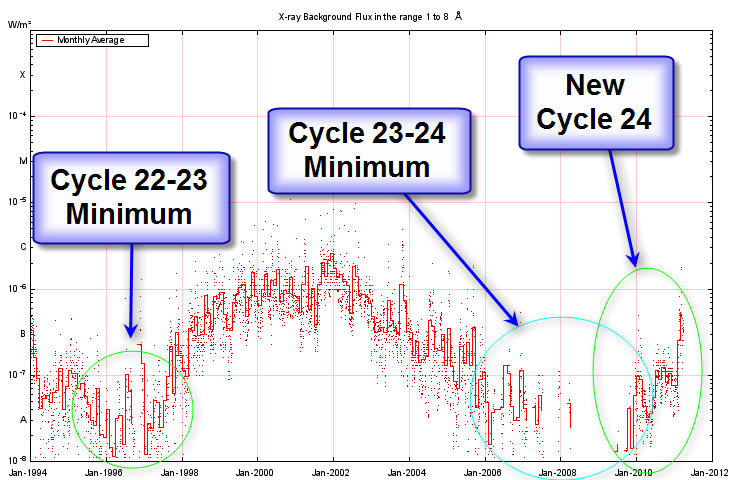 at the end of the sun spot cycle